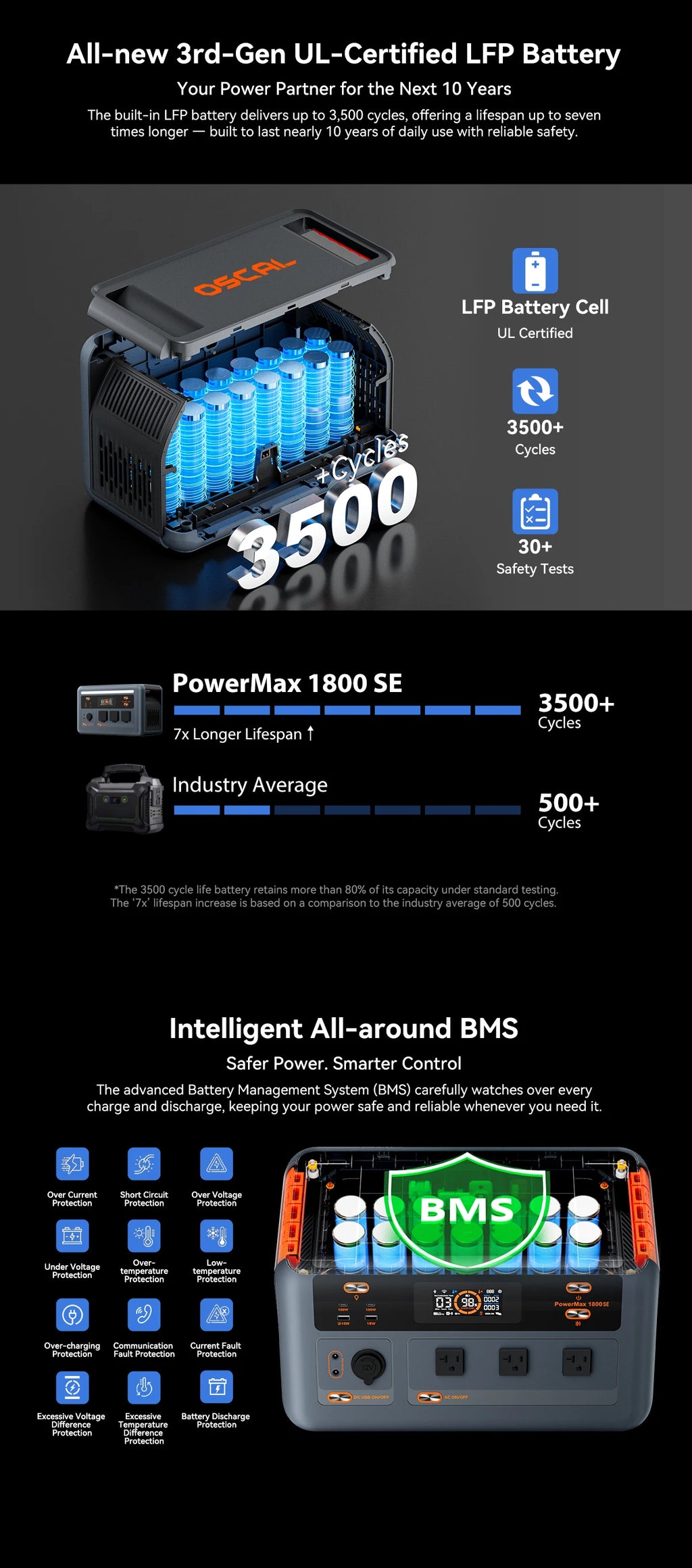 OSCAL PowerMax 1800SE Portable Power Station 1800W 120V 1024Wh LiFePO4 with 3600W Surge 1 Hour Fast Charge UPS Solar Generator and APP Control for Home Camping RV